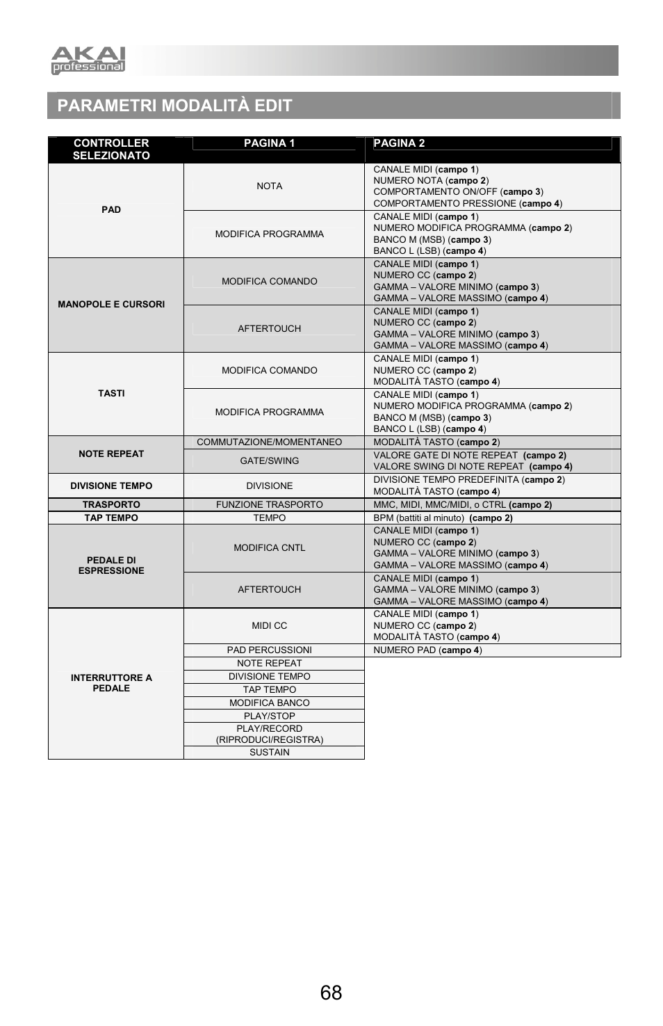Parametri modalità edit | Akai mpd32 User Manual | Page 68 / 76