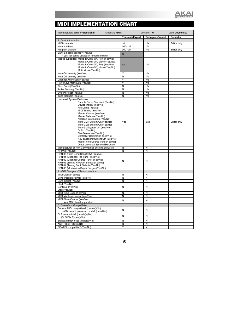 Midi implementation chart | Akai MPD18 User Manual | Page 6 / 7