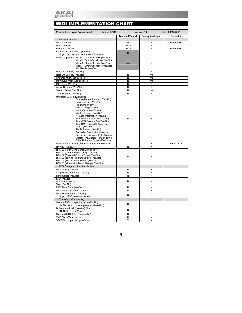 Midi implementation chart | Akai LPD8 User Manual | Page 5 / 6