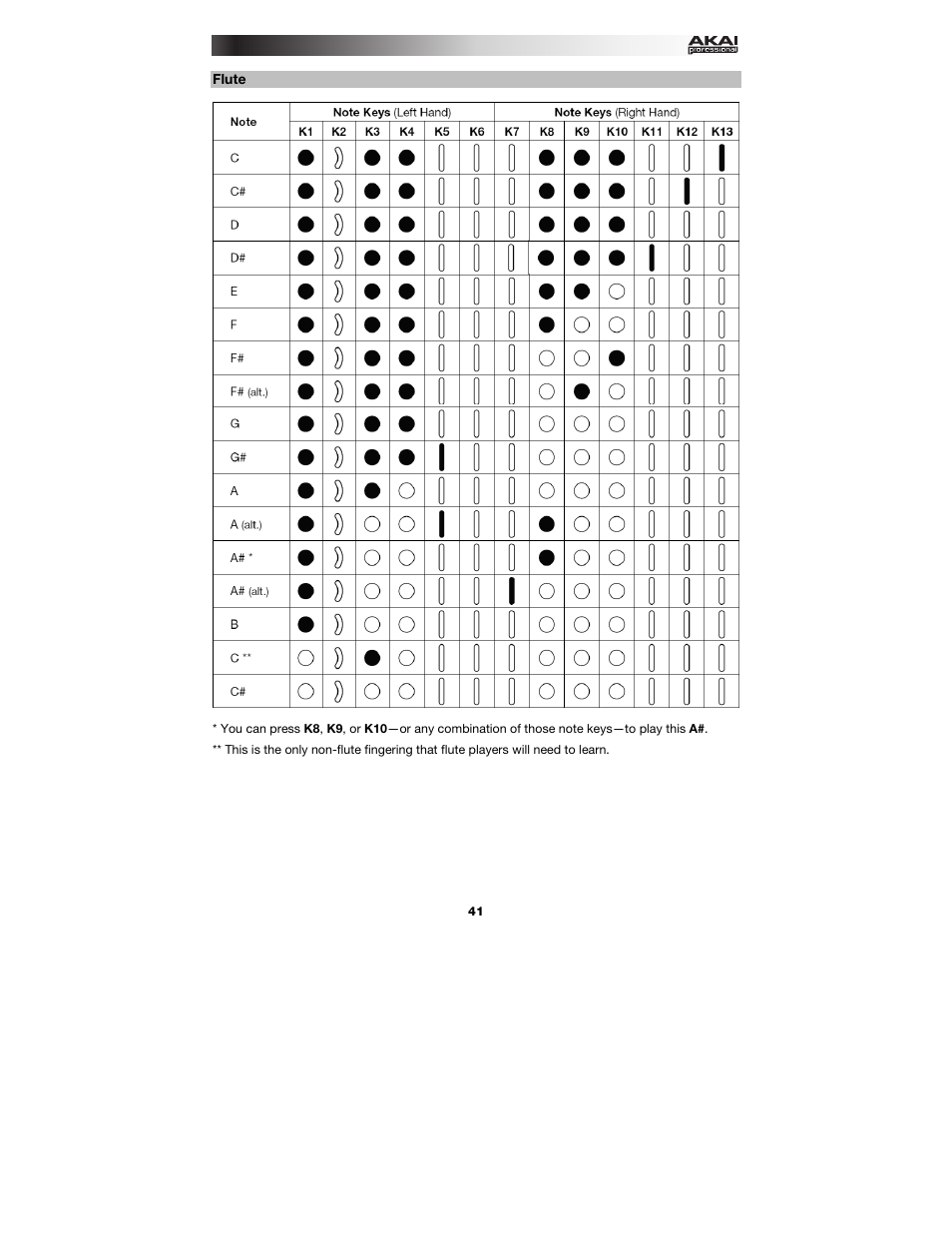 Flute | Akai EWI5000 User Manual | Page 41 / 49