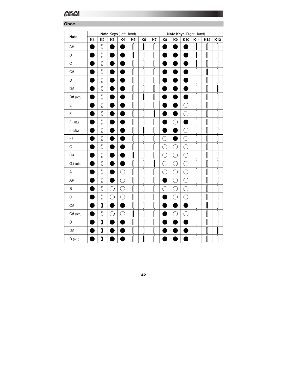 Oboe | Akai EWI5000 User Manual | Page 42 / 49