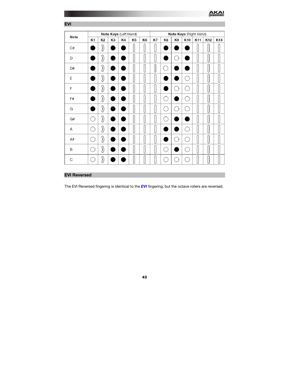 Evi reversed, Reversed | Akai EWI5000 User Manual | Page 43 / 49