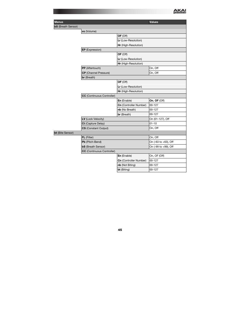 Akai EWI5000 User Manual | Page 45 / 49