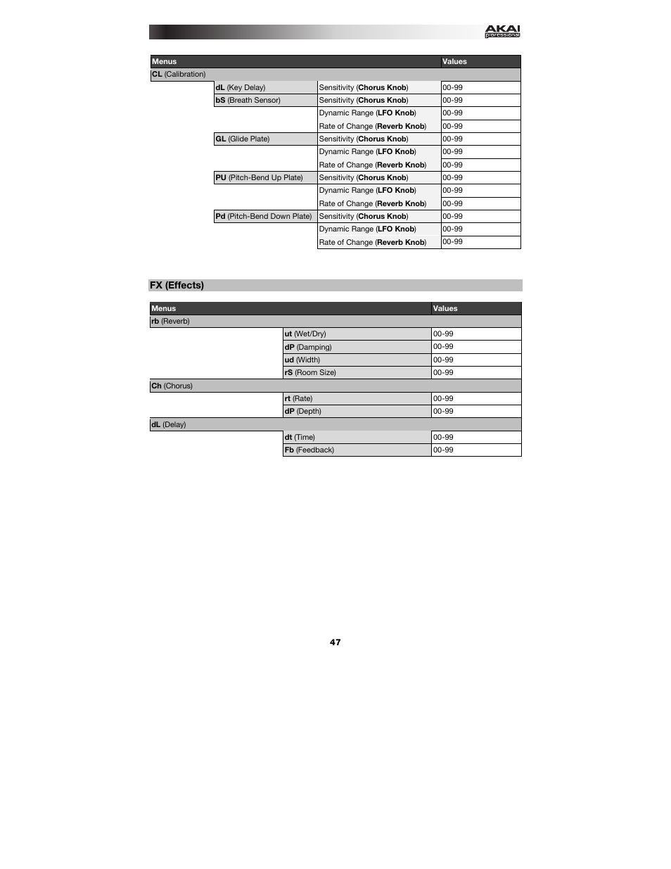 Fx (effects) | Akai EWI5000 User Manual | Page 47 / 49