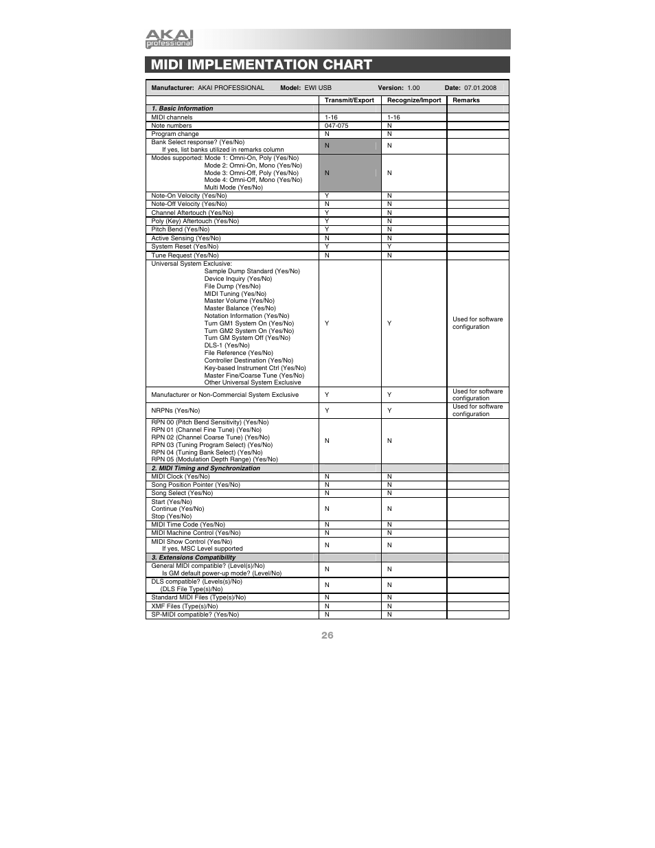 Midi implementation chart | Akai ewi_usb User Manual | Page 28 / 32