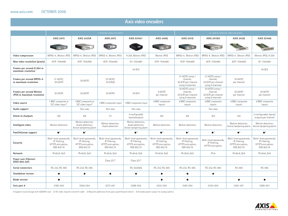 Axis Communications 243Q User Manual | 6 pages