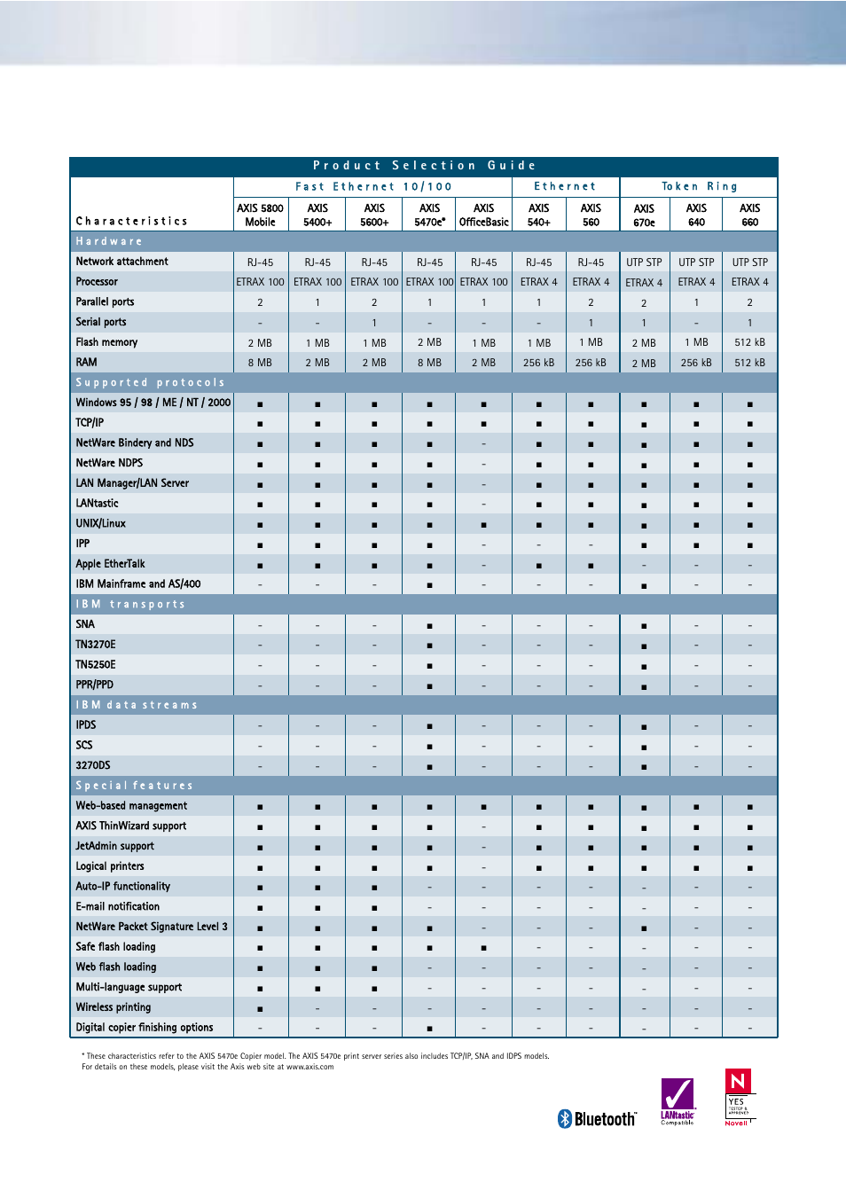 Axis Communications AXIS 5470e User Manual | Page 4 / 6