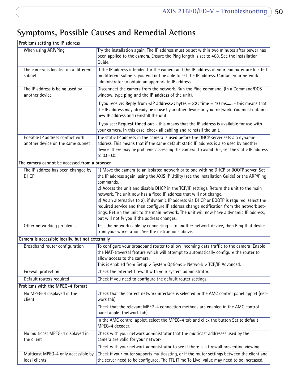 Symptoms, possible causes and remedial actions, Axis 216fd/fd-v - troubleshooting | Axis Communications 216FD/FD-V User Manual | Page 49 / 64
