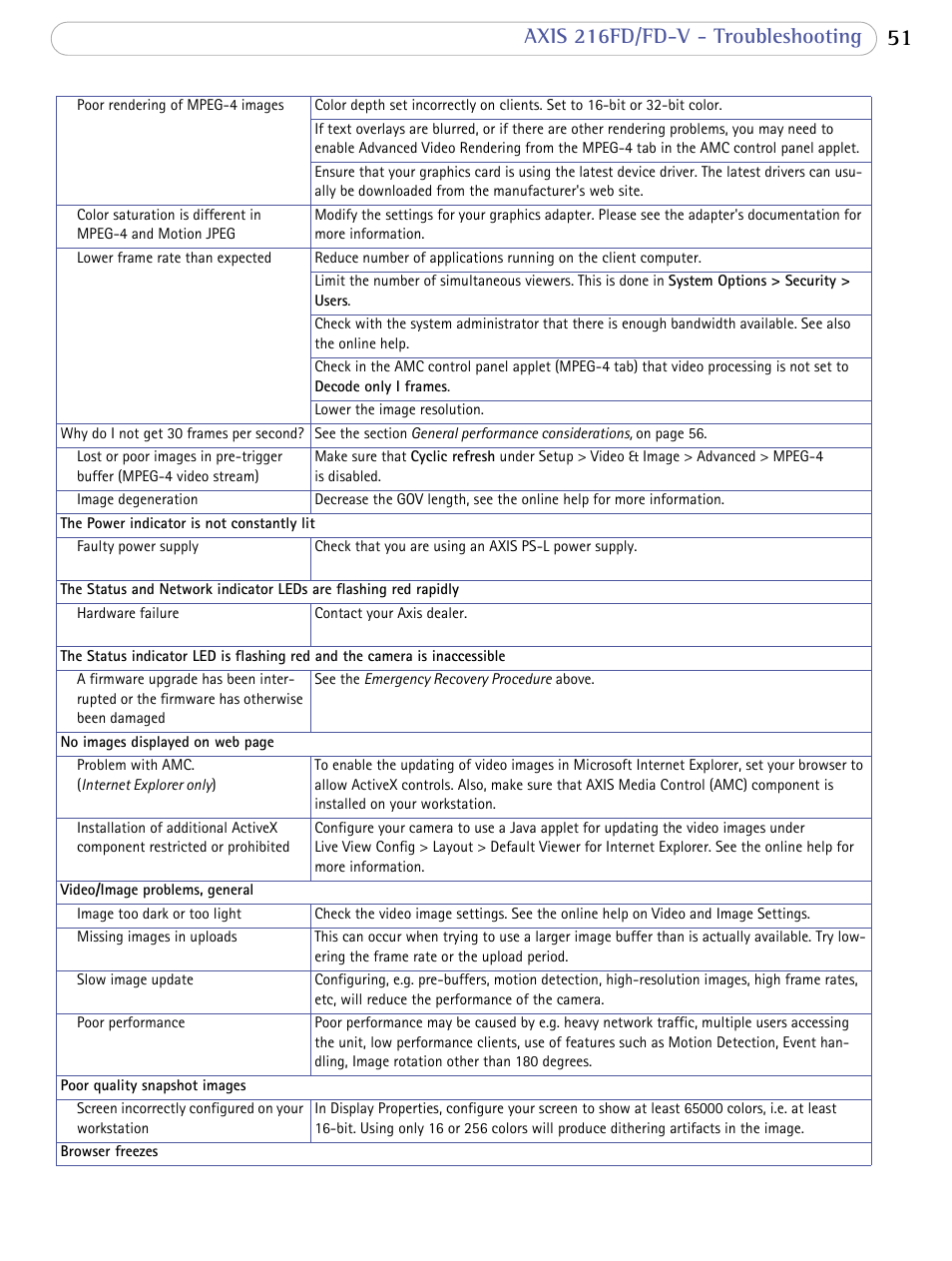 Axis 216fd/fd-v - troubleshooting | Axis Communications 216FD/FD-V User Manual | Page 50 / 64
