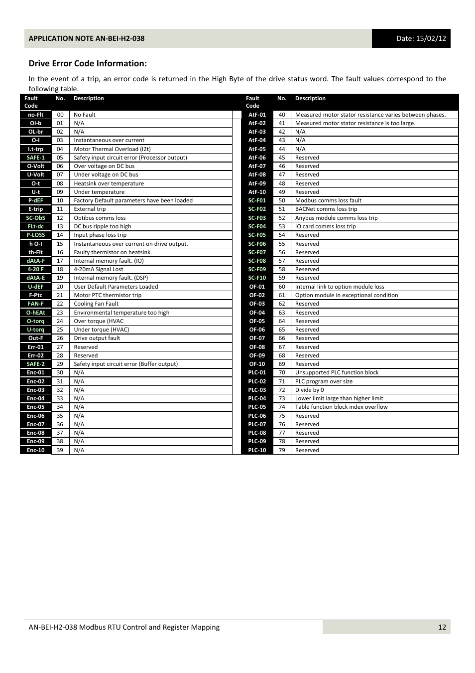 Drive error code information | Beijer Electronics AN-BEI-H2-038 User Manual | Page 12 / 14