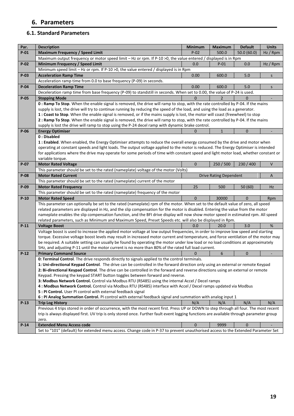 Parameters, Standard parameters | Beijer Electronics Industrial Inverter E2 User Manual | Page 19 / 32