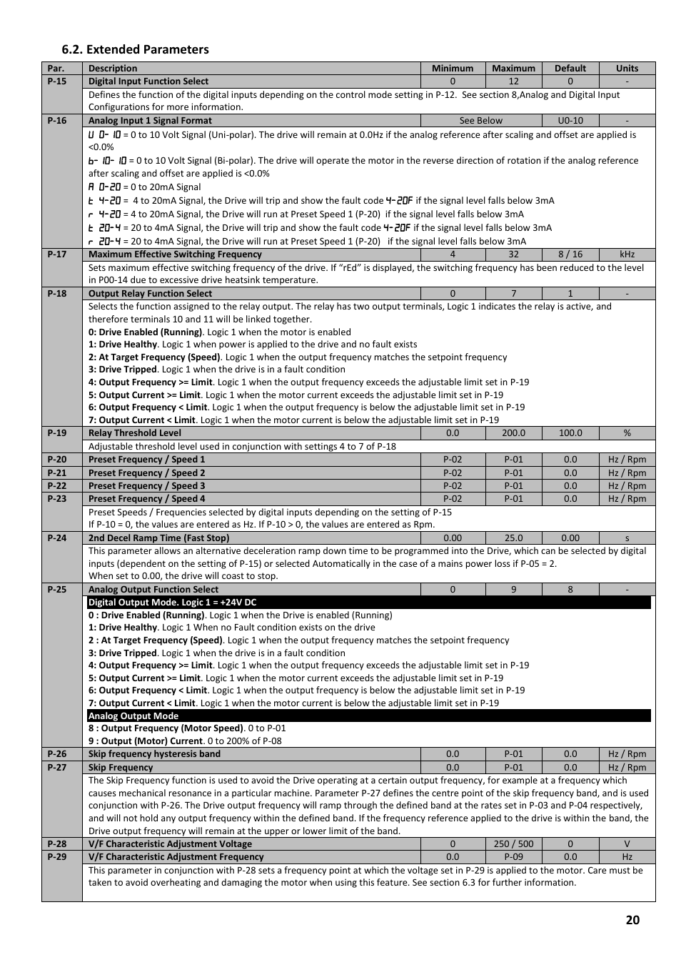 Extended parameters, 20 6.2. extended parameters | Beijer Electronics Industrial Inverter E2 User Manual | Page 20 / 32