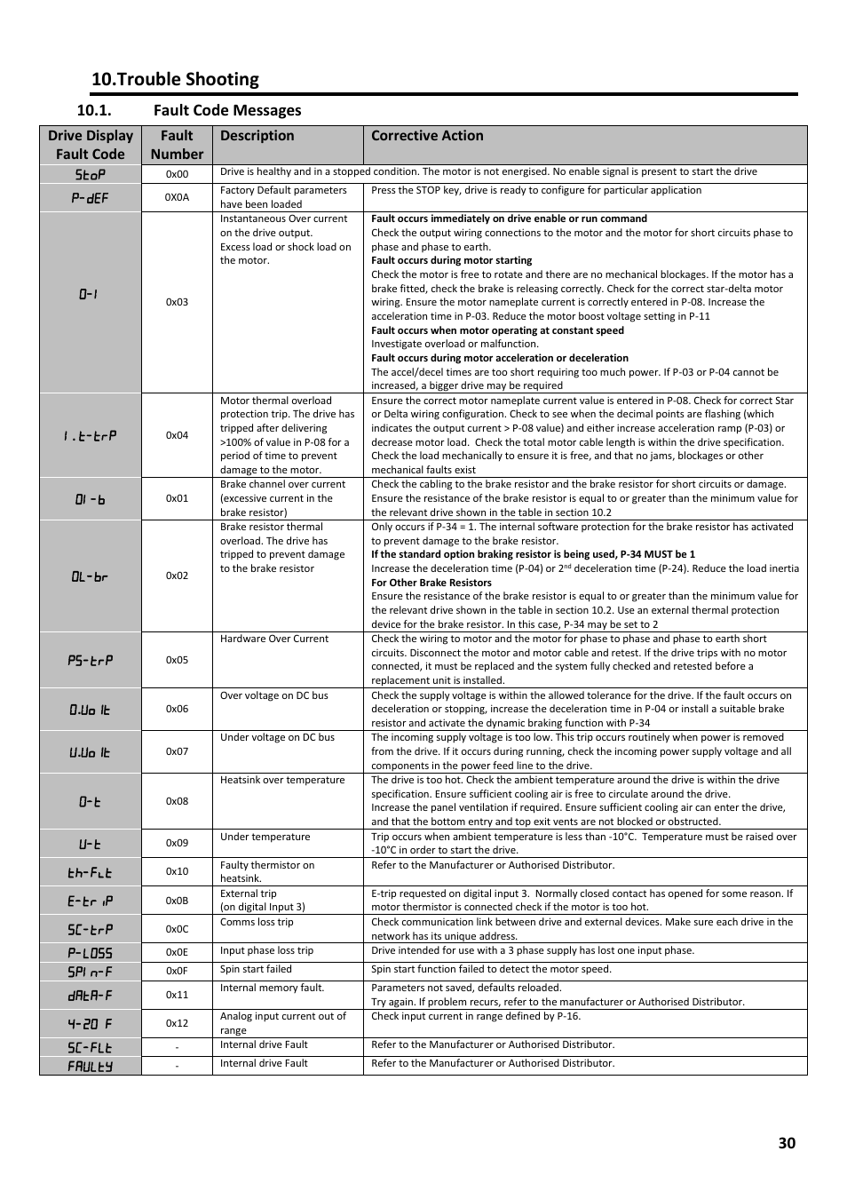 Trouble shooting, Fault code messages | Beijer Electronics Industrial Inverter E2 User Manual | Page 30 / 32