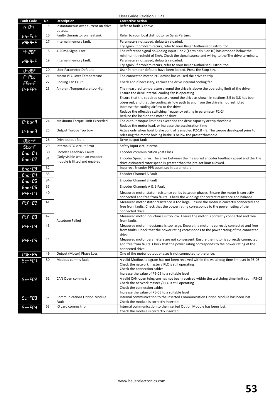 Beijer Electronics BFI-P2 V1.21 User Manual | Page 53 / 56