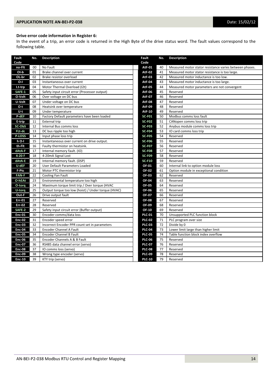 Beijer Electronics AN-BEI-P2-038 User Manual | Page 14 / 16