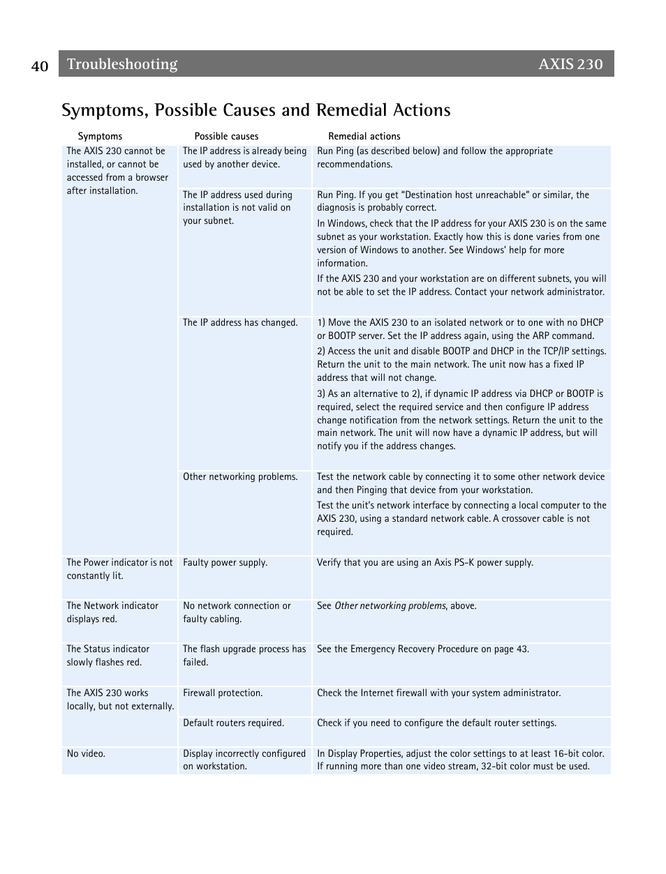 Symptoms, possible causes and remedial actions, Troubleshooting | Axis Communications AXIS 230 User Manual | Page 40 / 62