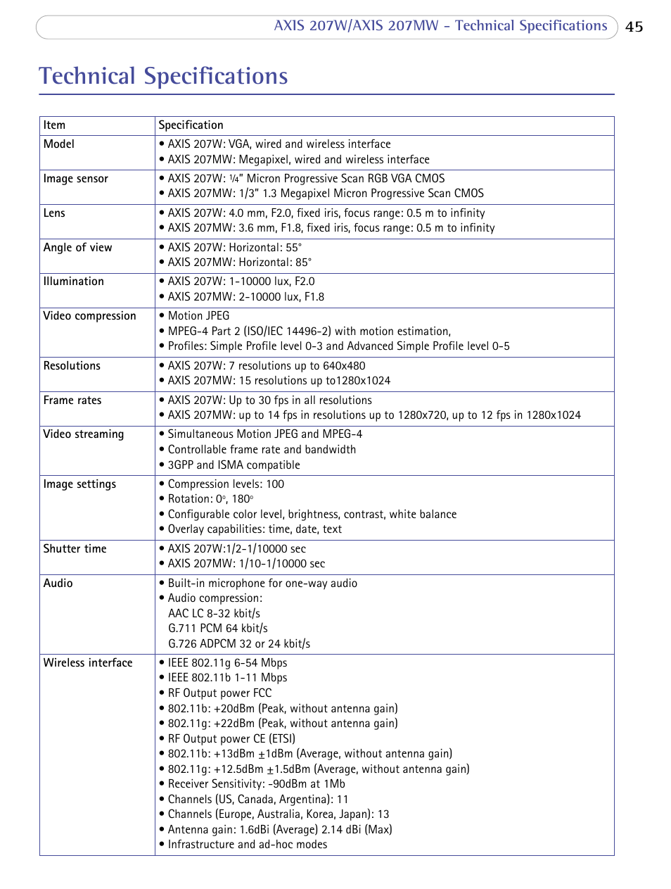 Technical specifications | Axis Communications 207W User Manual | Page 45 / 59