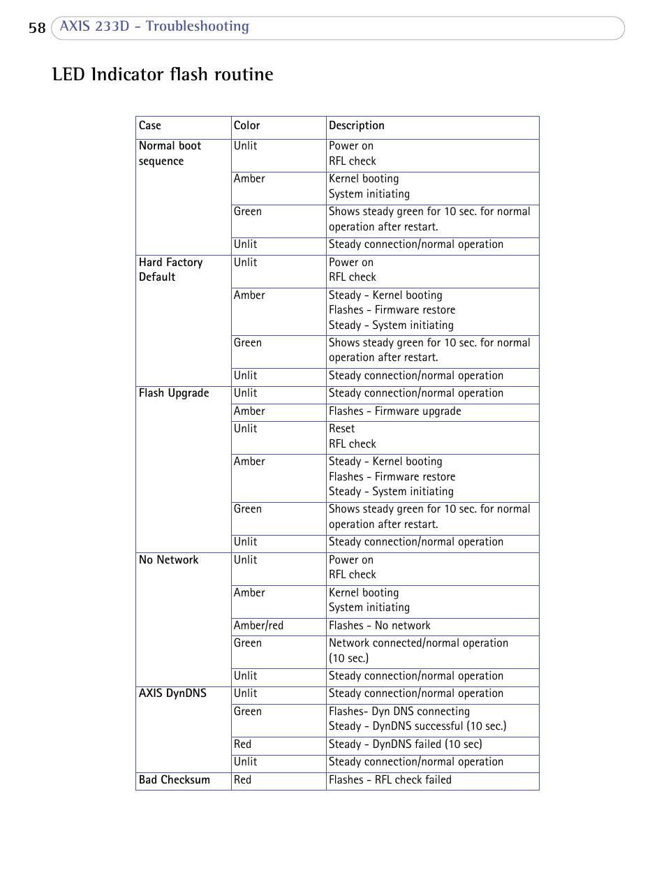 Led indicator flash routine, Axis 233d - troubleshooting | Axis Communications AXIS 233D User Manual | Page 58 / 69