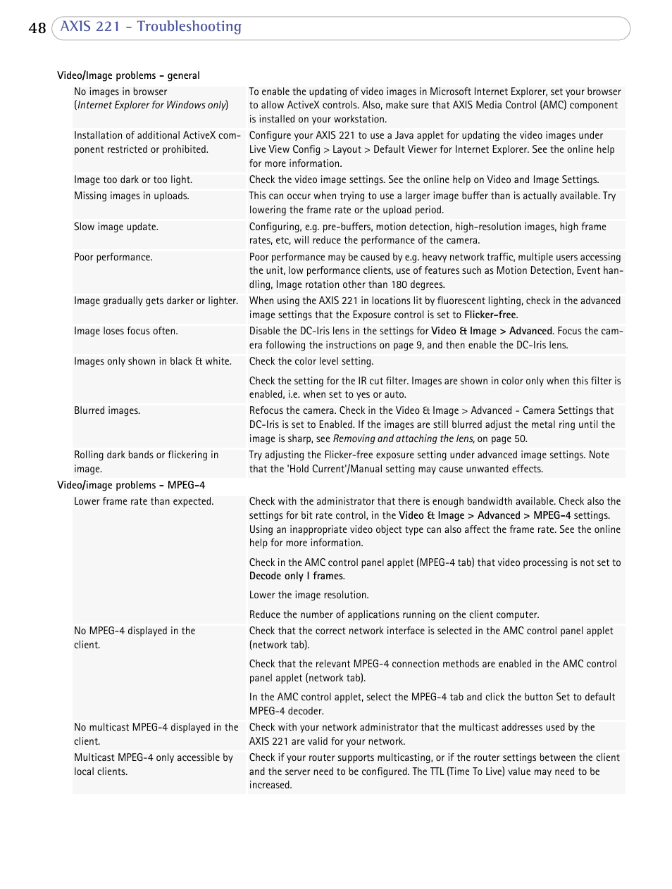 Axis 221 - troubleshooting | Axis Communications 221 User Manual | Page 48 / 62