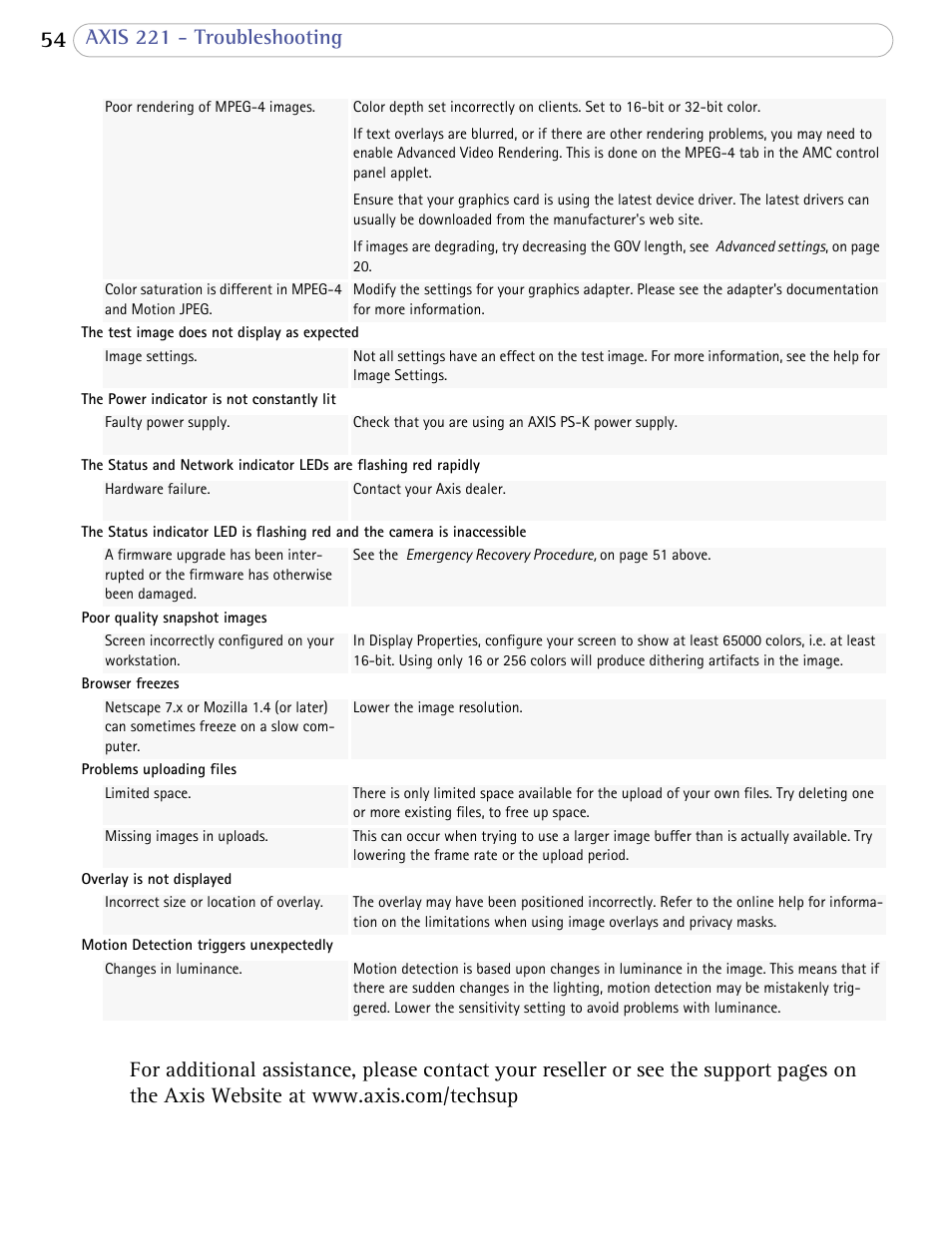 Axis Communications AXIS 221 User Manual | Page 54 / 64