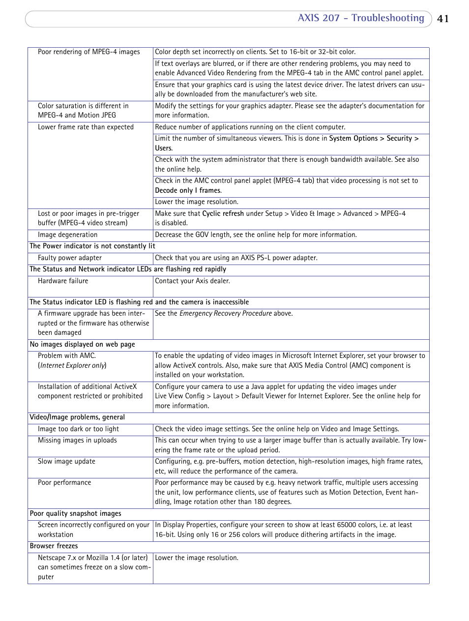 Axis 207 - troubleshooting | Axis Communications 207 User Manual | Page 41 / 54
