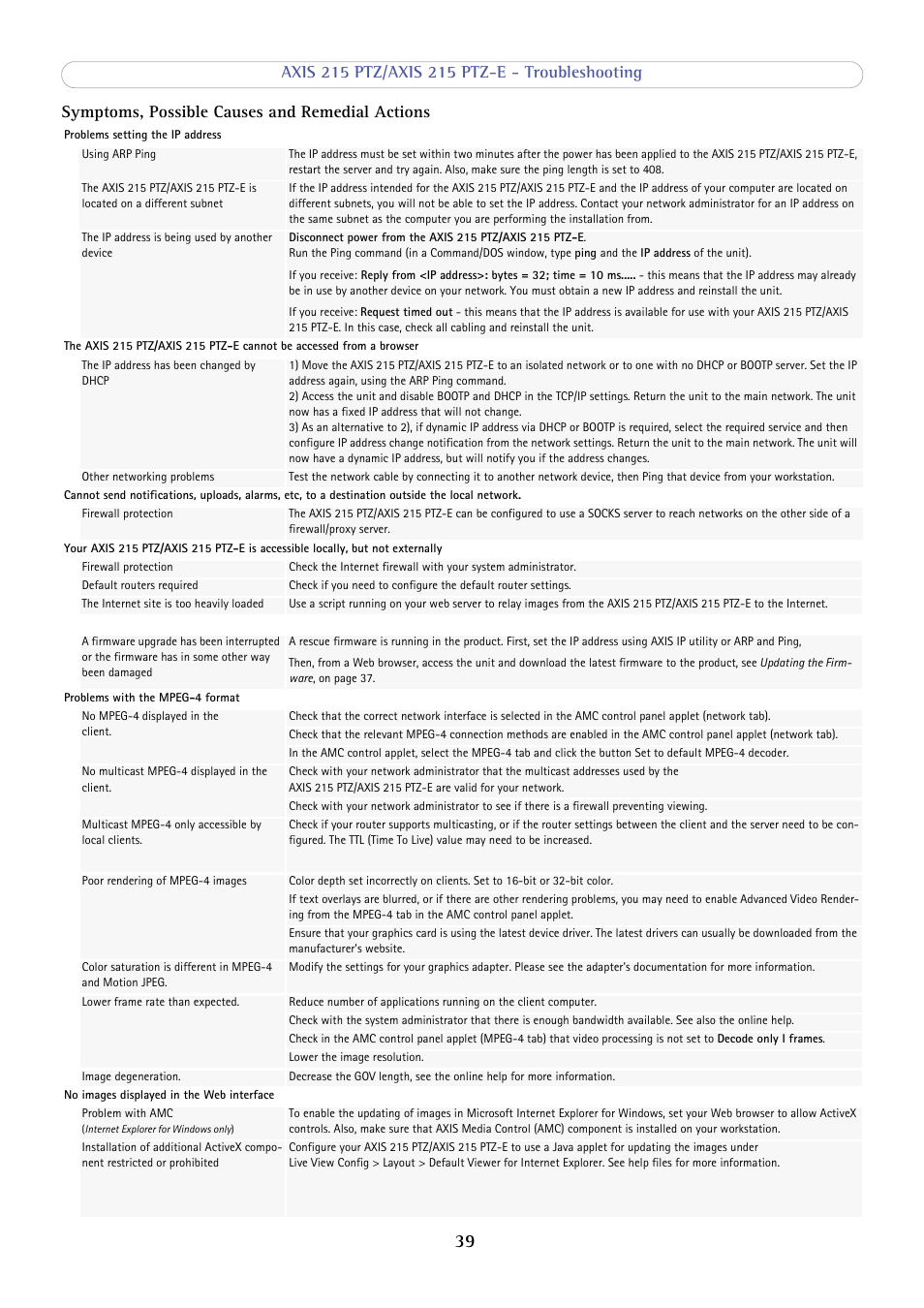 Symptoms, possible causes and remedial actions | Axis Communications 215 PTZ-E User Manual | Page 39 / 53