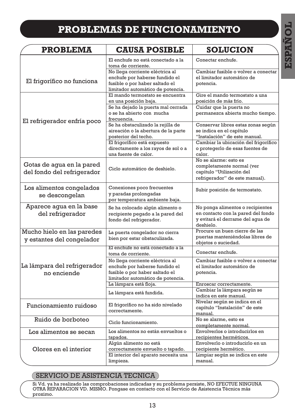 Esp añol problemas de funcionamiento, Problema causa posible solucion | Fagor FFJ2667 User Manual | Page 15 / 88