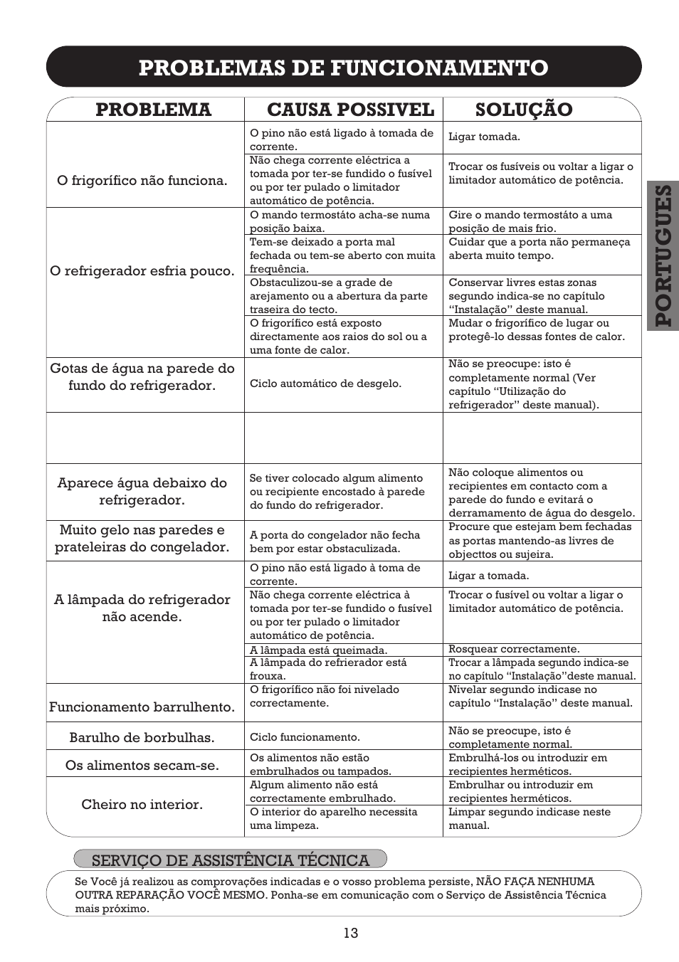 Por tugues problemas de funcionamento, Problema causa possivel solução | Fagor FFJ2667 User Manual | Page 29 / 88