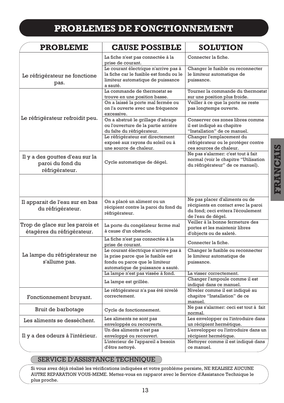 Franc ais problemes de fonctionnement, Probleme cause possible solution, Service d'assistance technique | Fagor FFJ2667 User Manual | Page 43 / 88