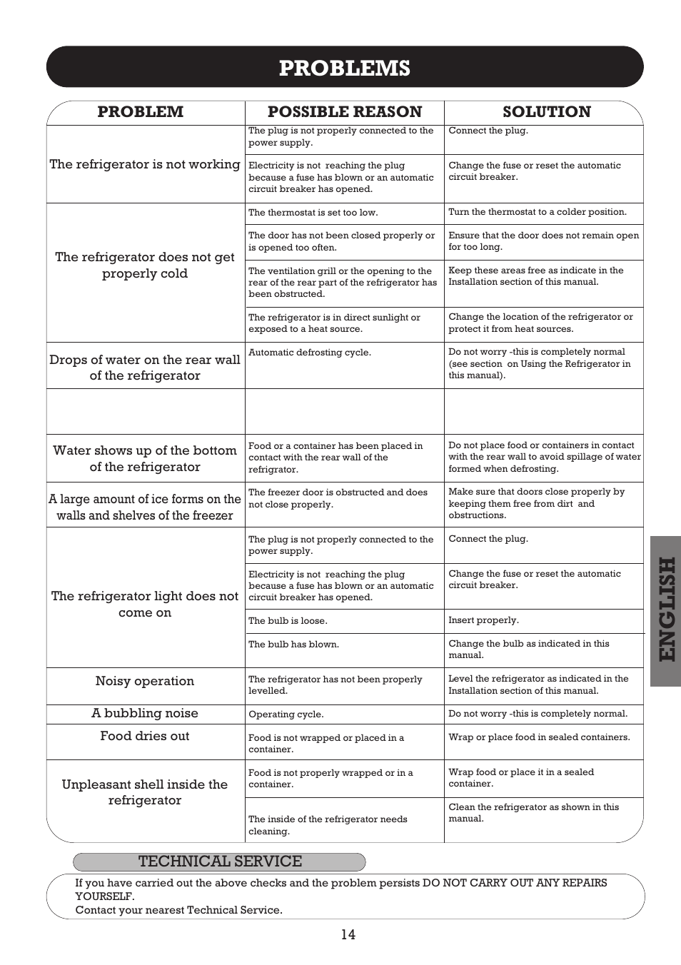 Problems, English, Problem possible reason solution | Technical service | Fagor FFJ2667 User Manual | Page 57 / 88