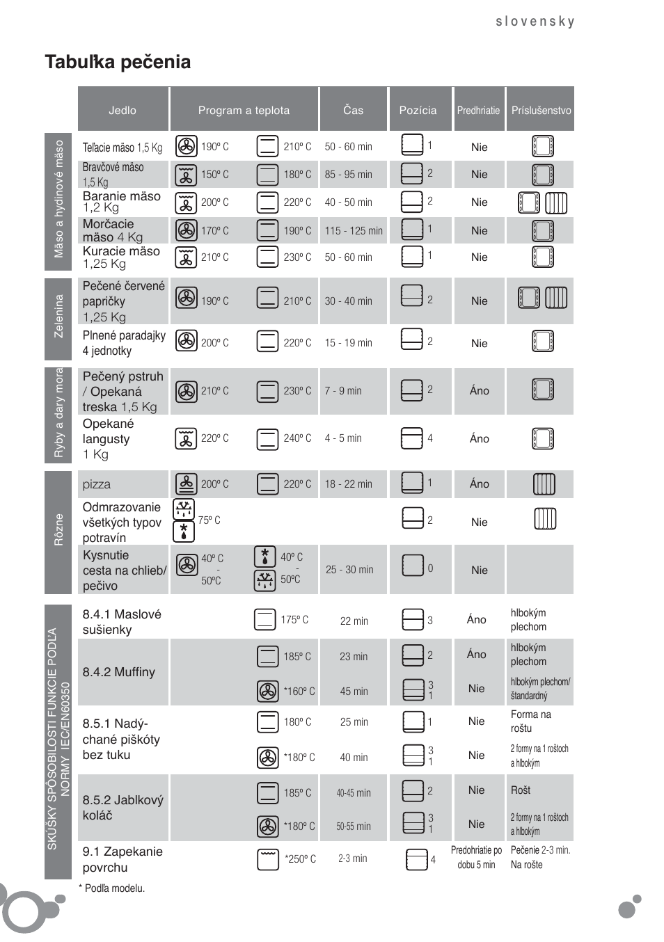 Tabuľka pečenia | Fagor 6H-185AN User Manual | Page 62 / 86