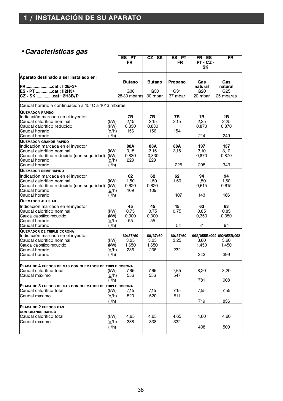 Características gas, 1 / instalación de su aparato | Fagor 2MCF-2GSAXBUT User Manual | Page 38 / 68