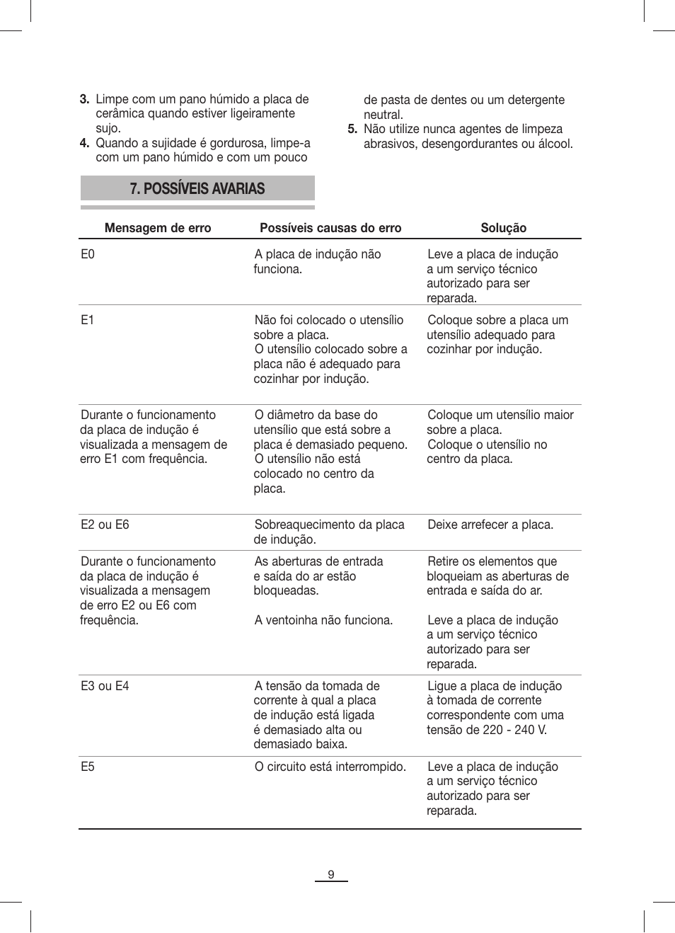 Possíveis avarias | Fagor IP-400B User Manual | Page 10 / 50
