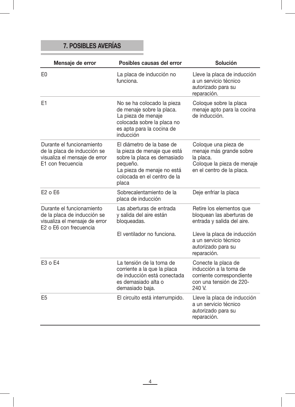 Posibles averías | Fagor IP-400B User Manual | Page 5 / 50