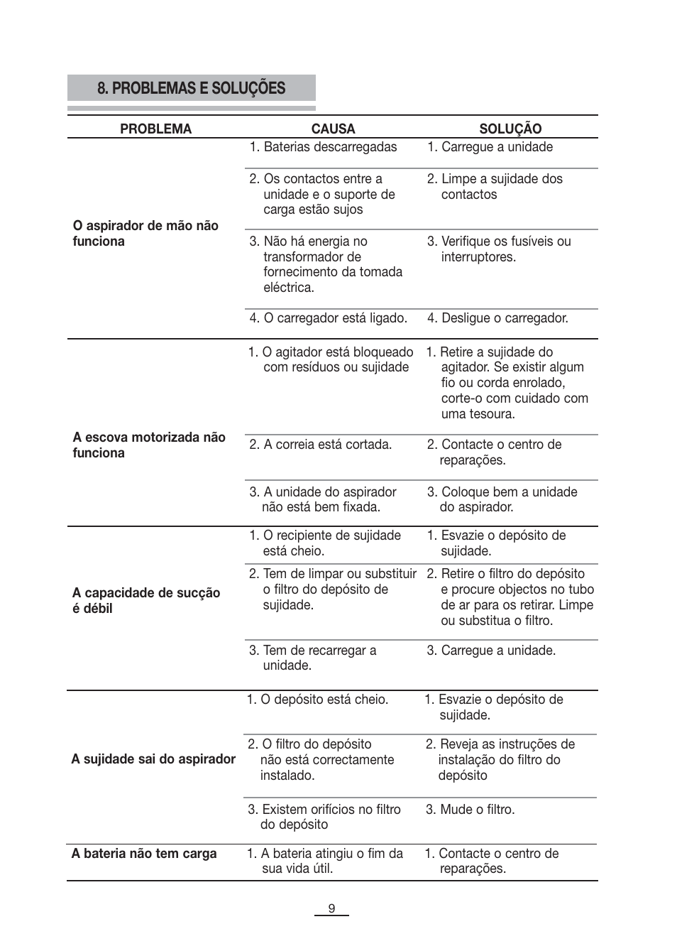 Problemas e soluções | Fagor VCE-180C User Manual | Page 10 / 67