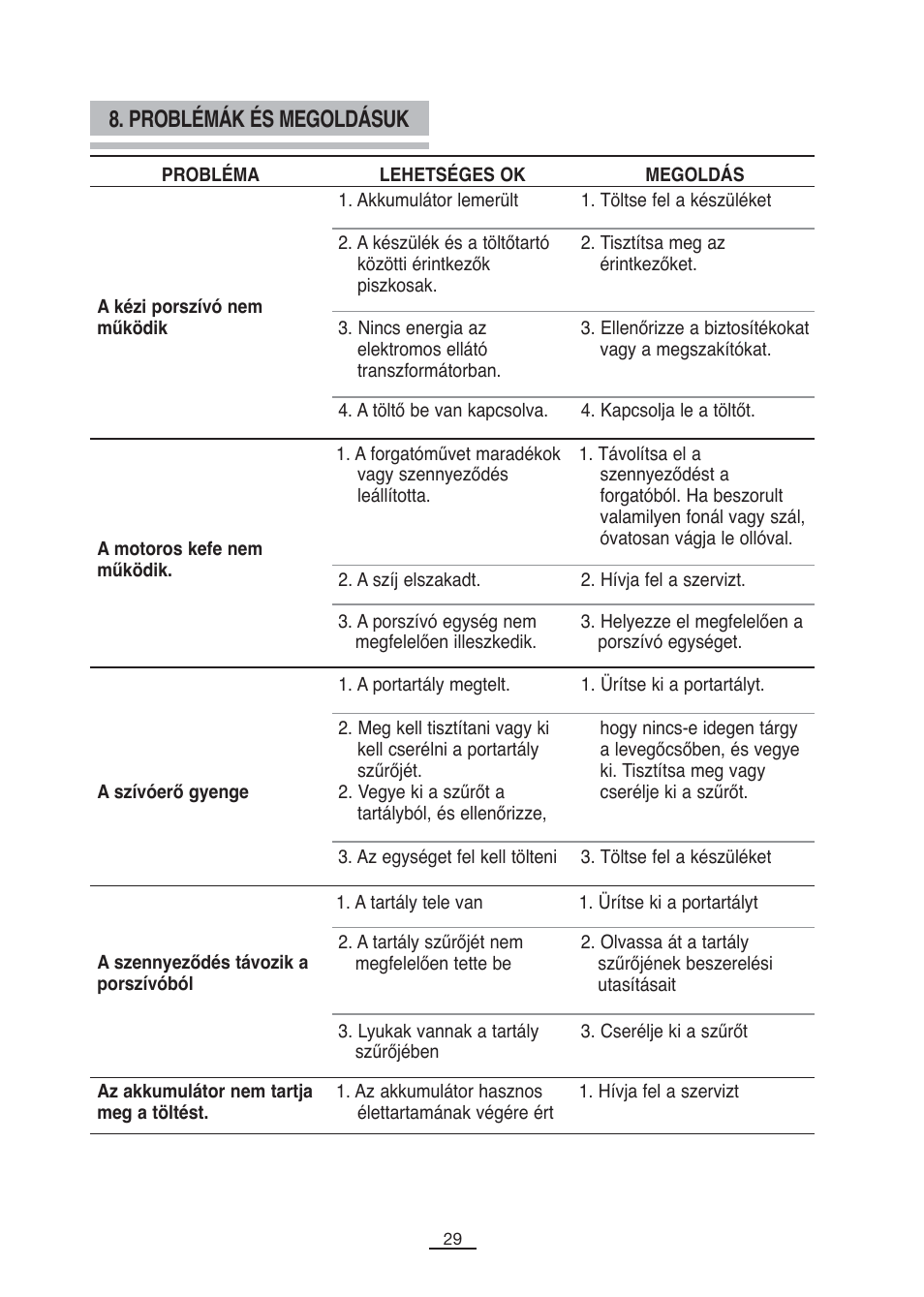 Problémák és megoldásuk | Fagor VCE-180C User Manual | Page 30 / 67