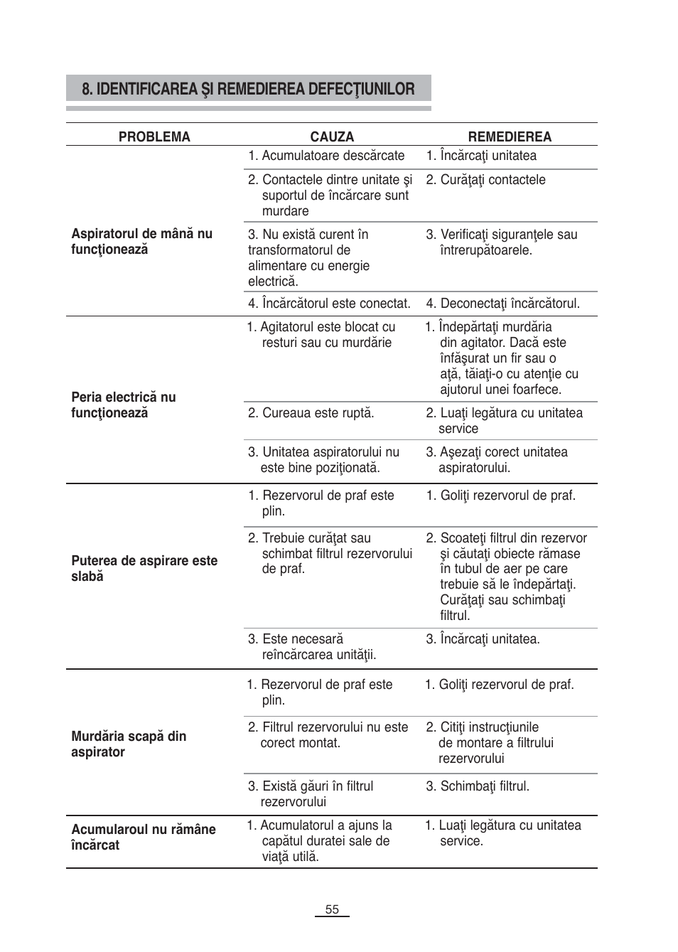 Identificarea şi remedierea defecţiunilor | Fagor VCE-180C User Manual | Page 56 / 67