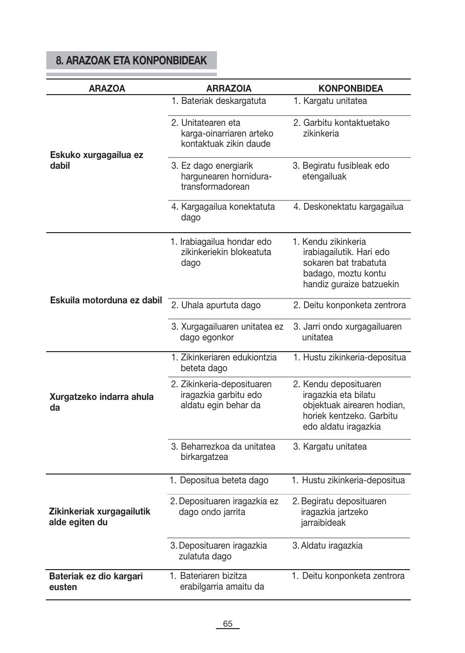 Arazoak eta konponbideak | Fagor VCE-180C User Manual | Page 66 / 67