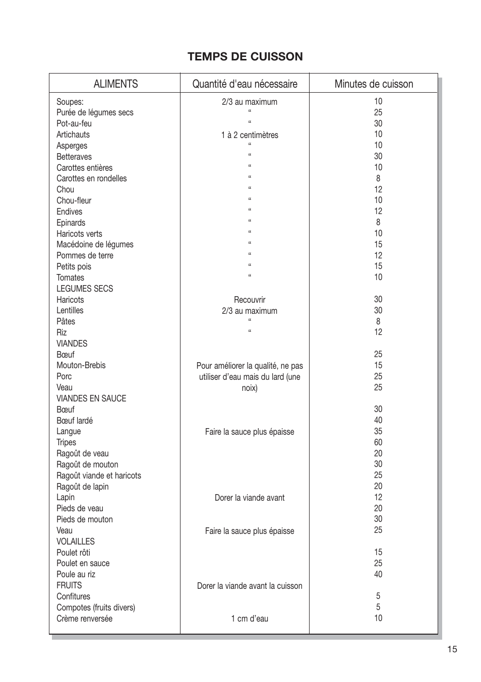 Fagor PRACTICA User Manual | Page 17 / 36