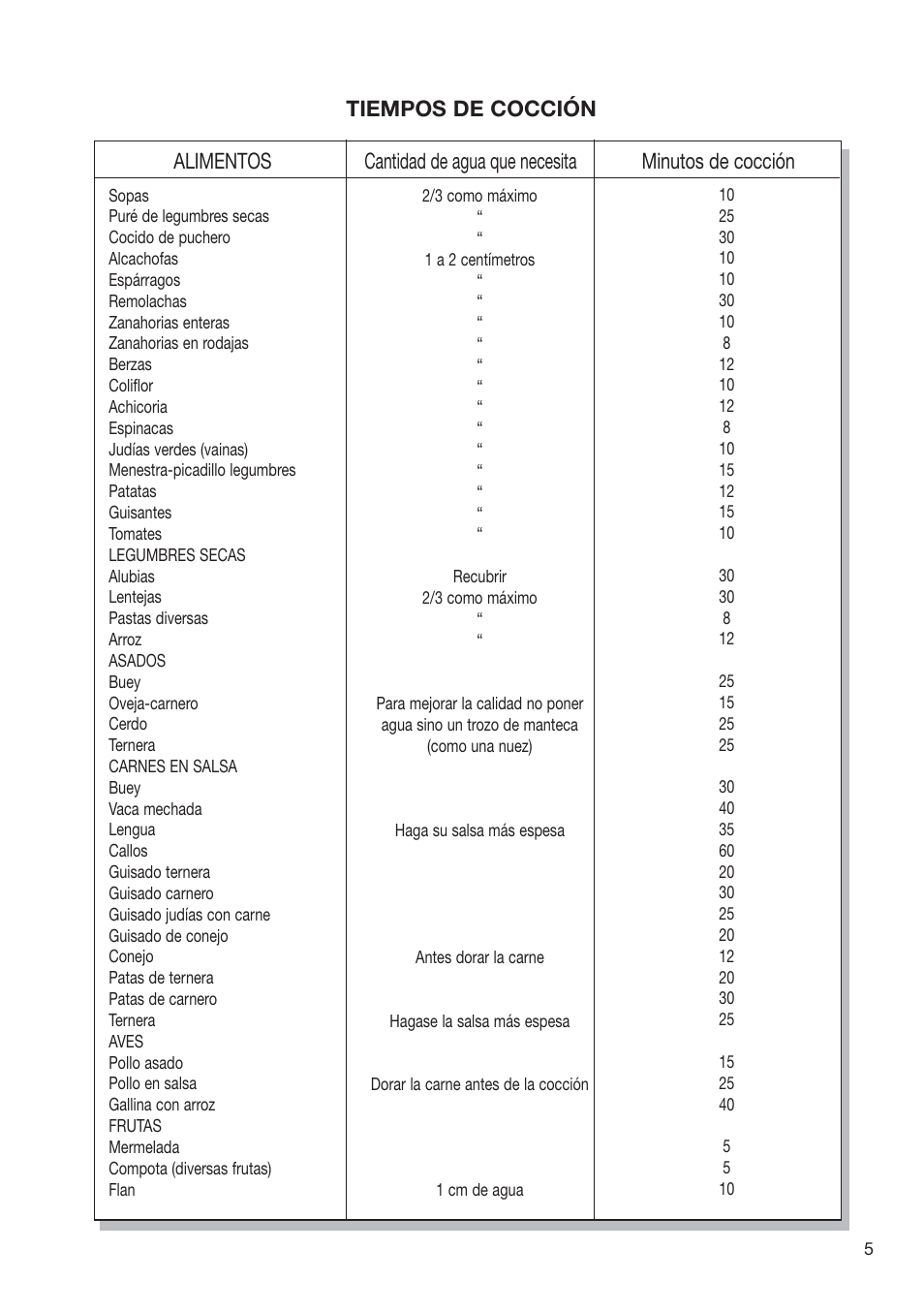 Fagor PRACTICA User Manual | Page 7 / 36