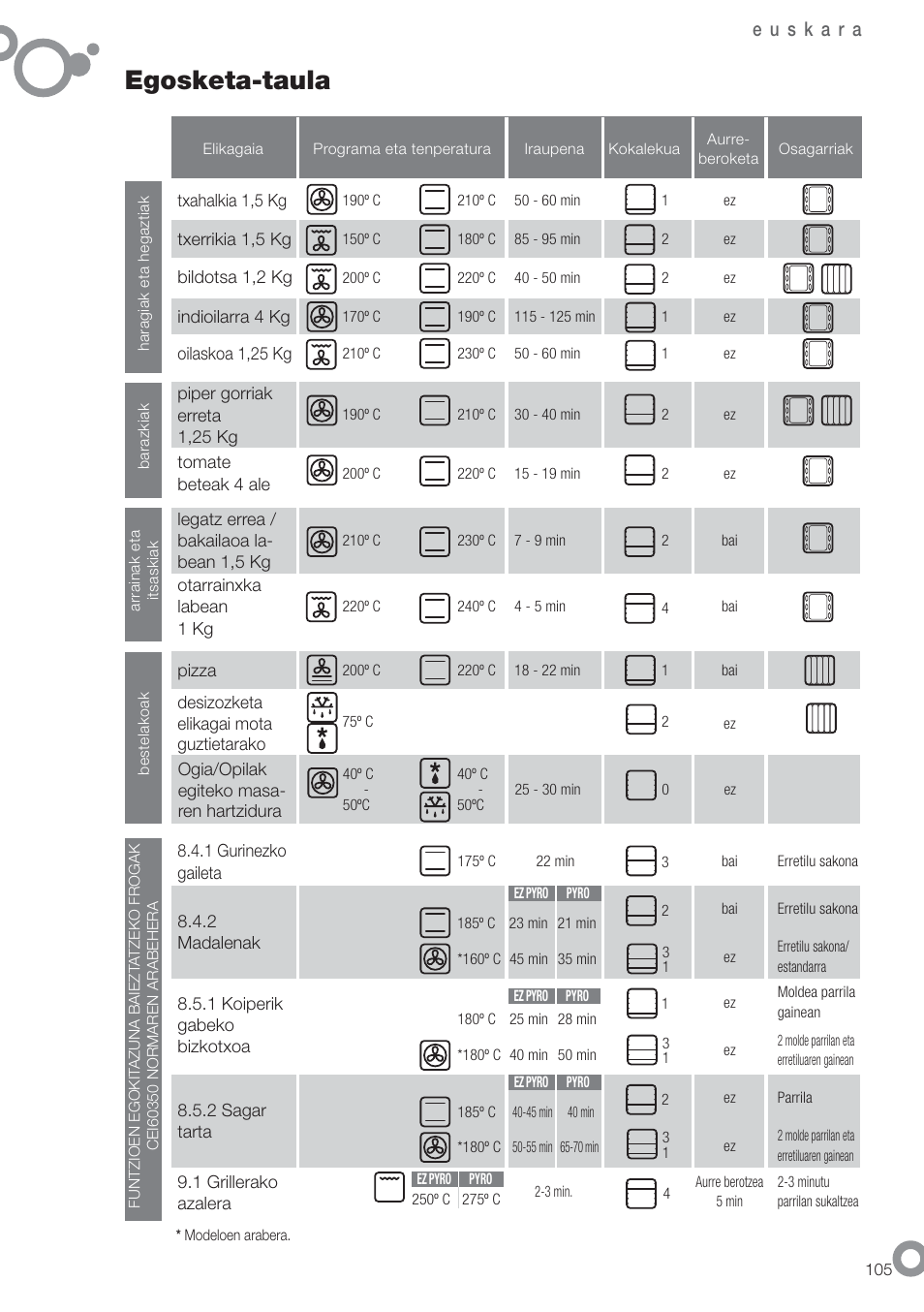 Egosketa-taula | Fagor 6H-54X User Manual | Page 107 / 118
