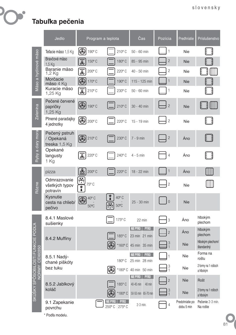 Tabuľka pečenia | Fagor 6H-54X User Manual | Page 83 / 118