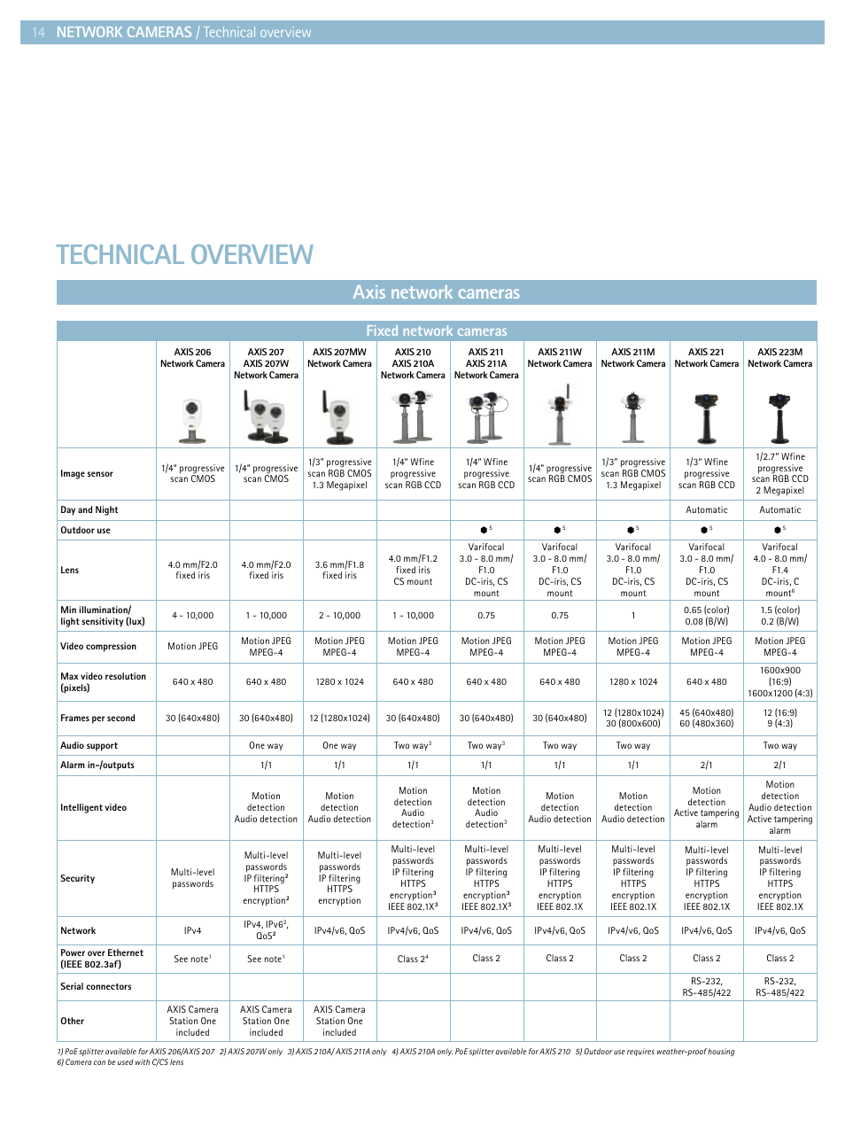 Technical overview, Axis network cameras, Network cameras / technical overview 14 | Fixed network cameras | Axis Communications Product guide User Manual | Page 14 / 40