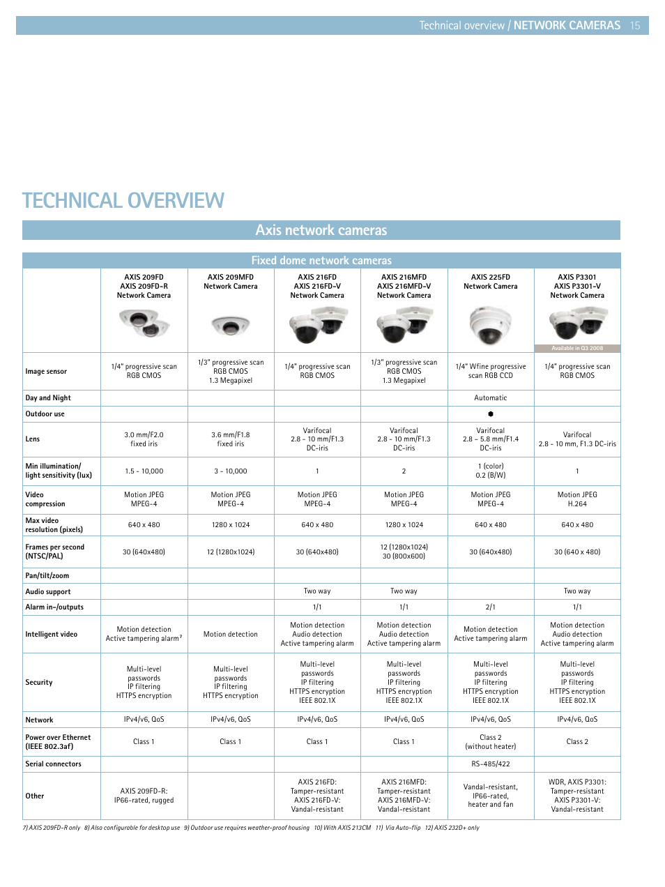 Technical overview, Axis network cameras, Technical overview / network cameras 15 | Fixed dome network cameras | Axis Communications Product guide User Manual | Page 15 / 40