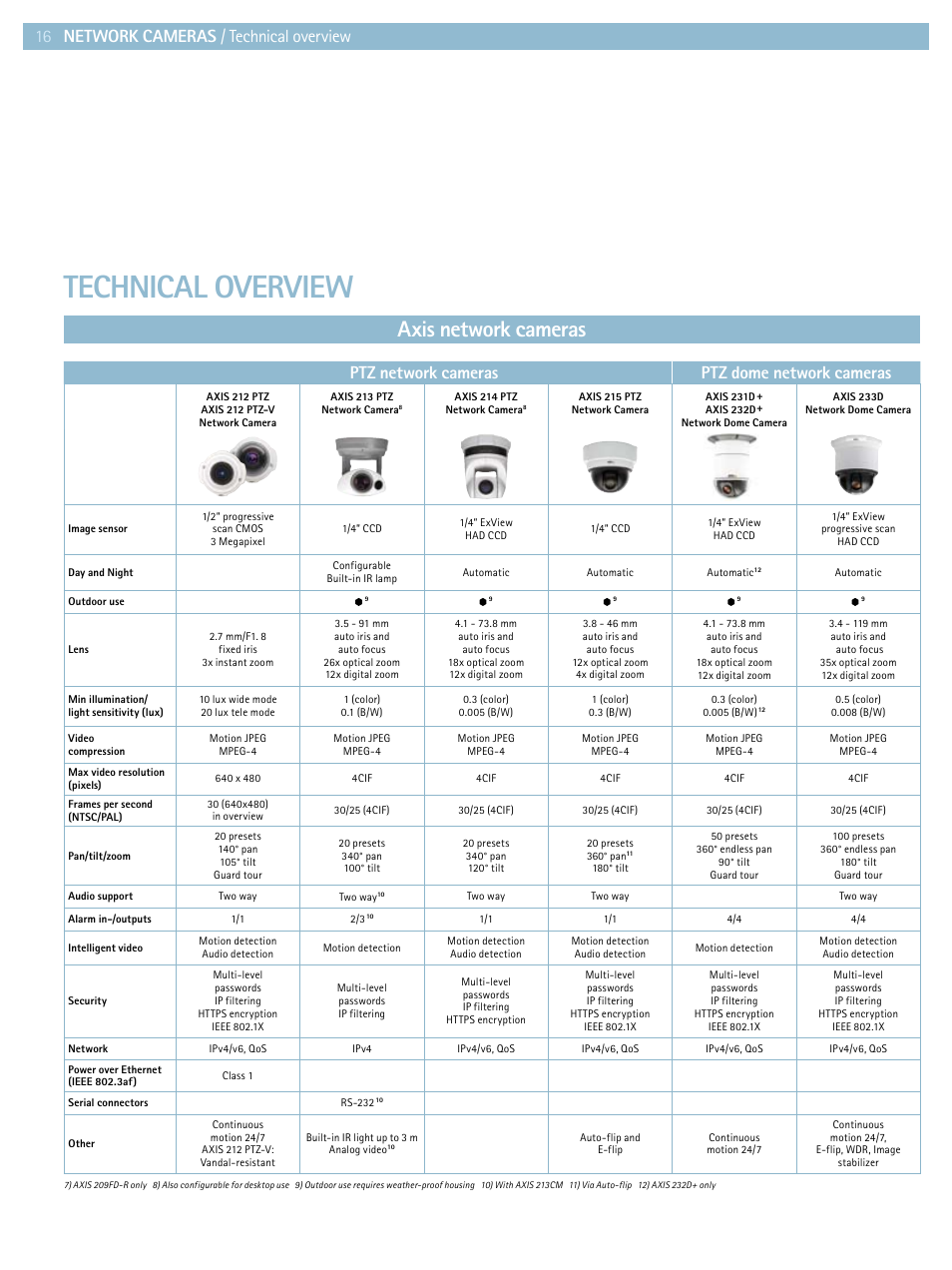 Technical overview, Axis network cameras, Network cameras / technical overview 16 | Ptz network cameras ptz dome network cameras | Axis Communications Product guide User Manual | Page 16 / 40