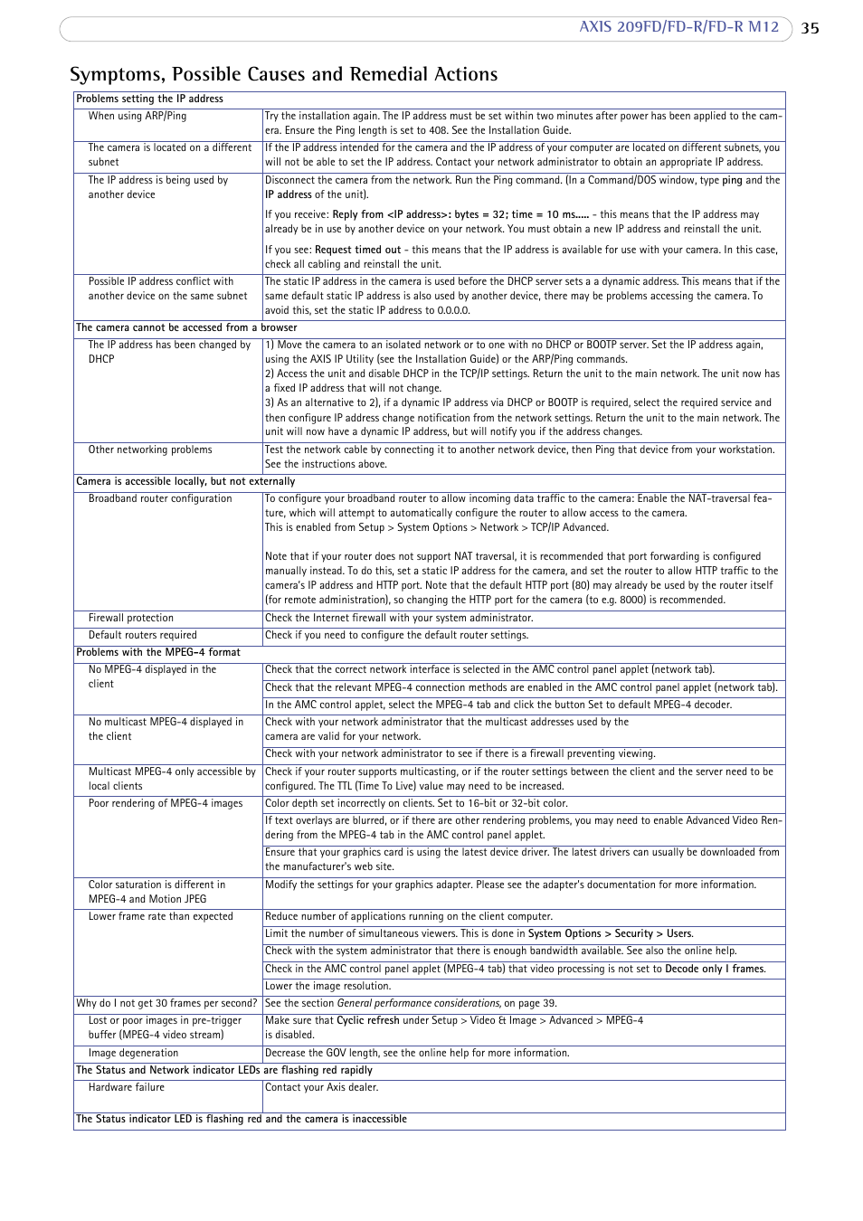 Symptoms, possible causes and remedial actions | Axis Communications 209 FD-R M12 User Manual | Page 35 / 46