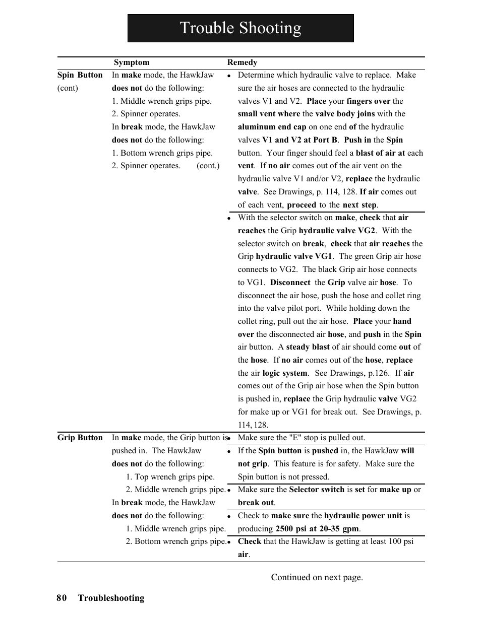 Trouble shooting | Hawk Industries Hawkjaw Sr. Manual ALS Serial Numbers 1 to 100 User Manual | Page 80 / 159