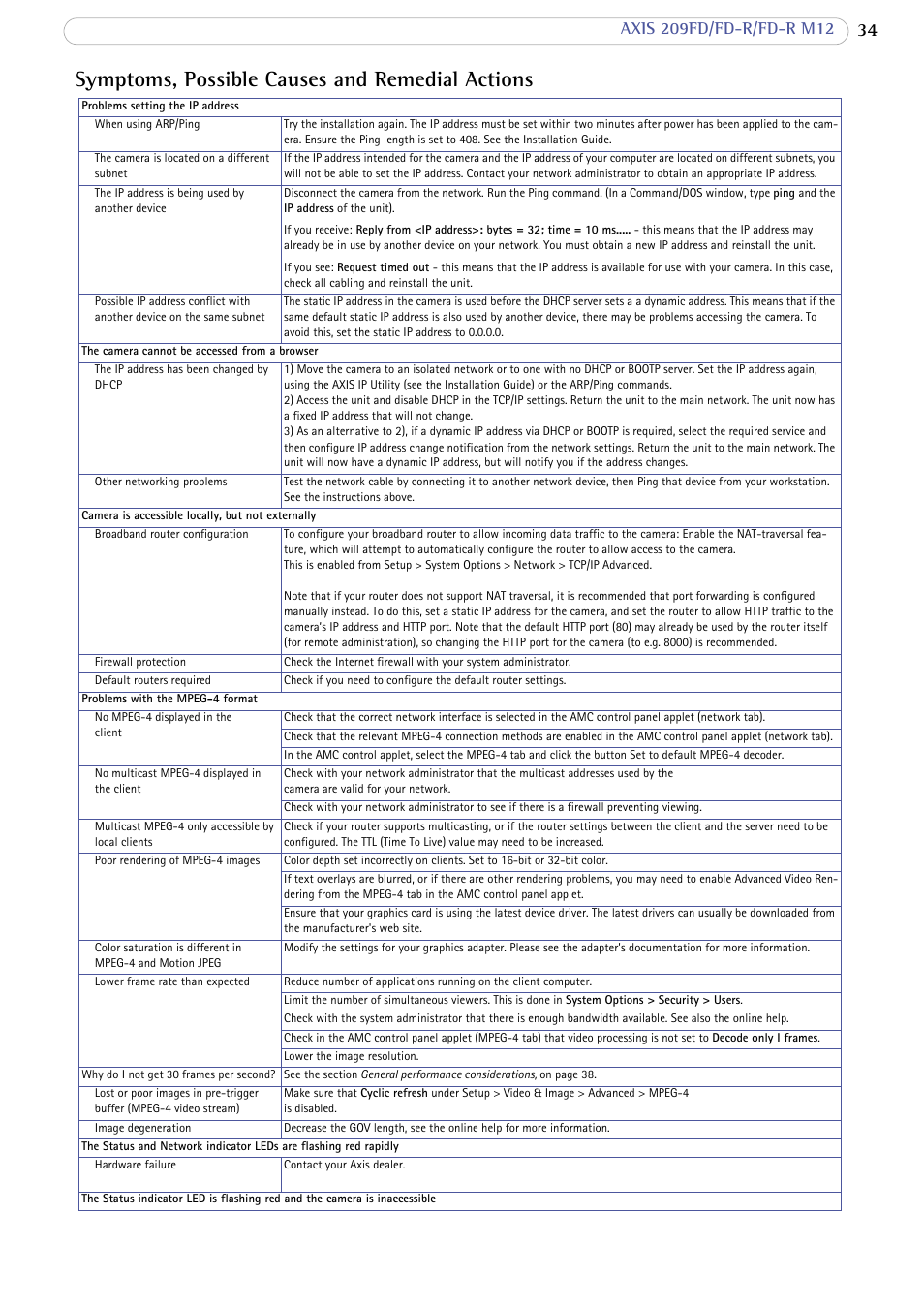 Symptoms, possible causes and remedial actions | Axis Communications FD-R M12 User Manual | Page 34 / 45