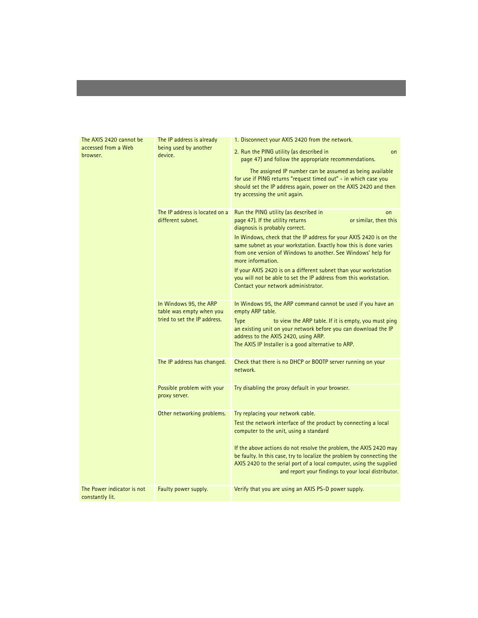 Symptoms, possible causes and remedial actions, Troubleshooting | Axis Communications AXIS 2420 User Manual | Page 48 / 103