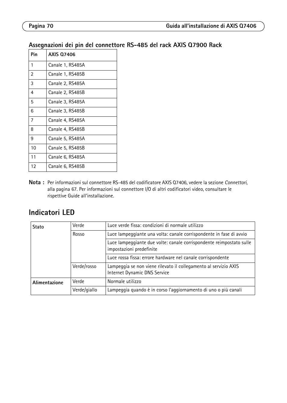 Indicatori led | Axis Communications Video Encoder Blade AXIS Q7406 User Manual | Page 70 / 92